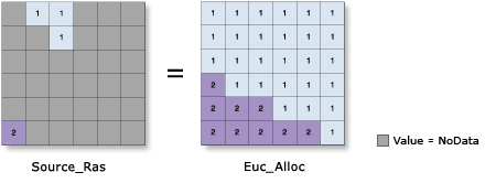 Illustrazione dell'allocazione euclidea