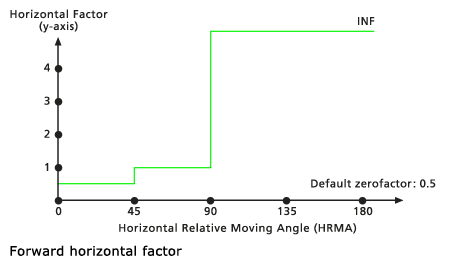 Grafico Avanti predefinito del fattore orizzontale