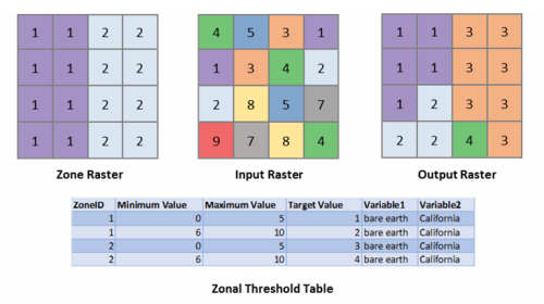 Il raster di zona, un raster di input campione, il raster di output e una tabella di soglie zonali