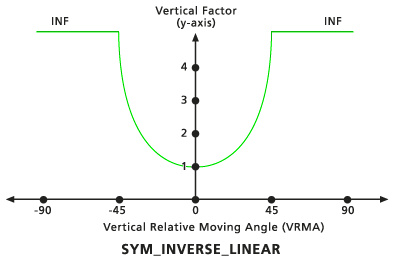 Grafico del fattore verticale lineare inverso simmetrico predefinito