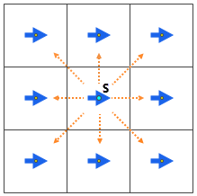 Raster 3 per 3 con frecce dal centro della cella che indicano la possibilità di muoversi in 8 direzioni verso le celle vicine