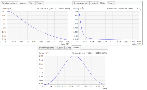 Distribuzioni di nugget, slope, e power vengono mostrate.