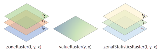 Elaborazione del raster zona multidimensionale