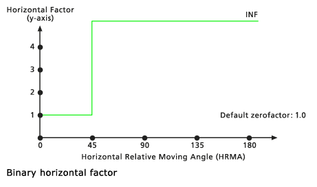 Grafico Binario predefinito del fattore orizzontale
