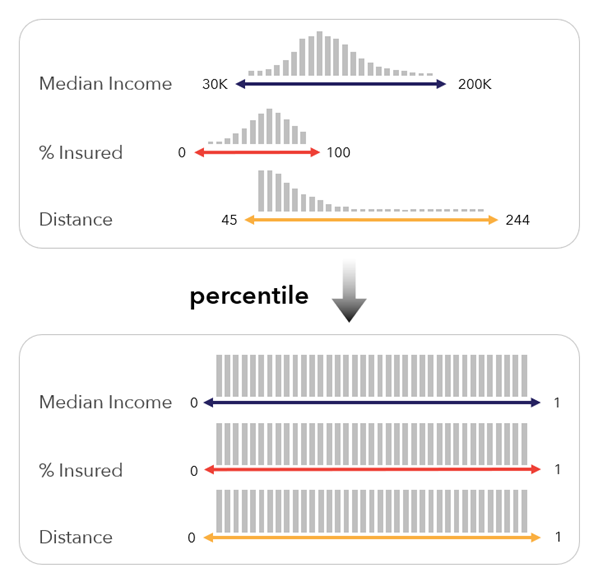 Metodo di ridimensionamento con percentili