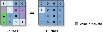 Un esempio di funzione È Null e valori di output