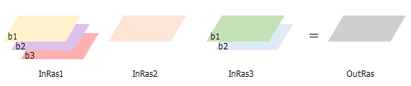 Statistiche celle crea un output a banda singola quando non si sta elaborando come multibanda.