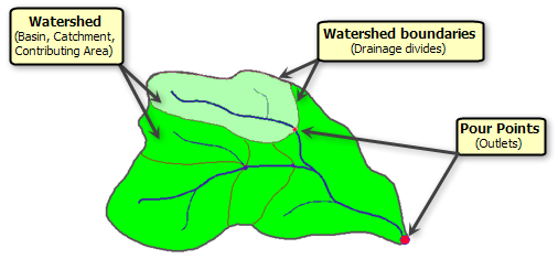 Componenti del bacino di drenaggio