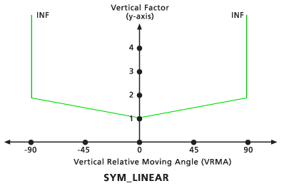 Grafico del fattore verticale lineare simmetrico predefinito