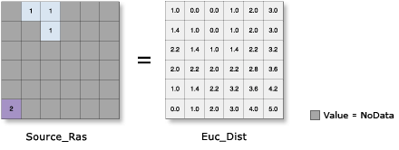 Illustrazione della Distanza euclidea