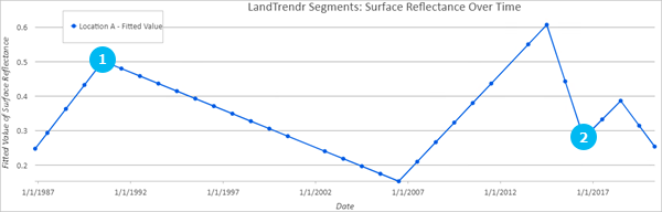 Grafico del profilo temporale generato sull'output del file