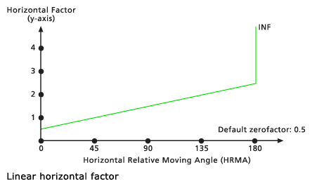 Grafico Lineare predefinito del fattore orizzontale