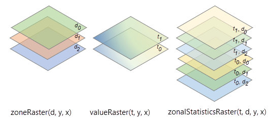 Raster zona e valore multidimensionali con dimensioni differenti