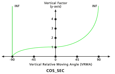 Grafico del fattore verticale cosecante predefinito