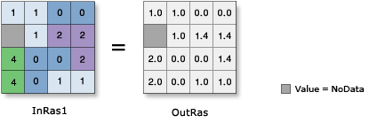 Illustrazione di Radice quadrata