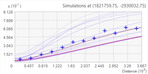 Le semivarianze empiriche si collocano nel mezzo dello spettro.