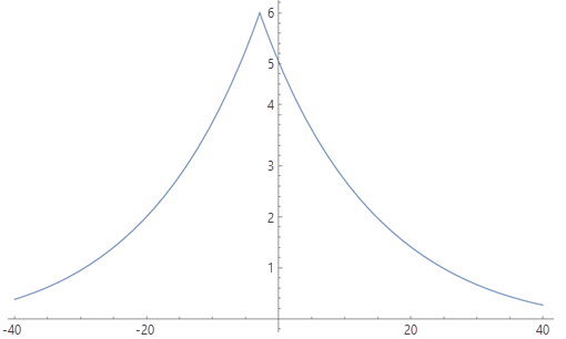 Grafico della funzione velocità di Tobler