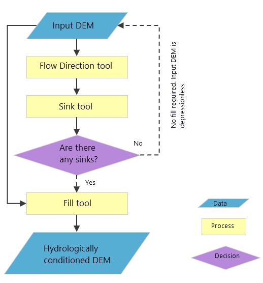 Diagramma di flusso condizionato idrologicamente