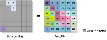 Illustrazione della funzione Direzione euclidea