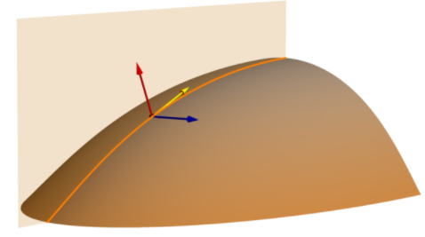 Piano di curvatura profilo (linea di pendenza normale)