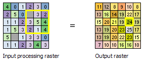 Sono mostrati tutti i valori di input e output per un'operazione di somma focale