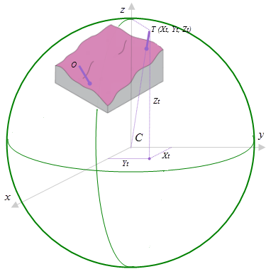 Destinazione mostrata nel sistema di coordinate 3D geocentrico.