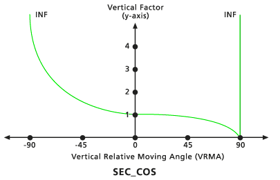 Grafico del fattore verticale secante-coseno predefinito
