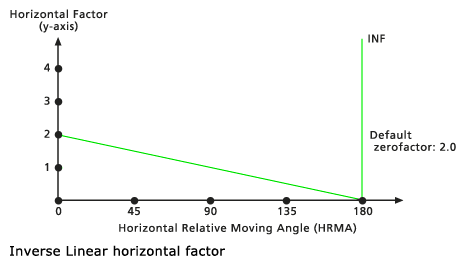 Grafico Inverso predefinito del fattore orizzontale