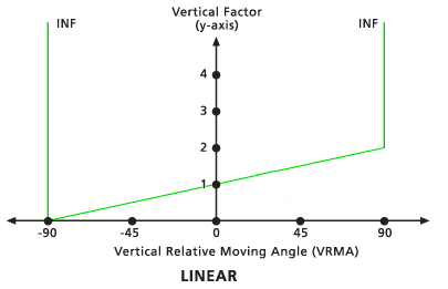 Grafico del fattore verticale lineare predefinito