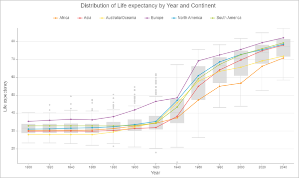 Aspettativa di vita per continente con linee di media