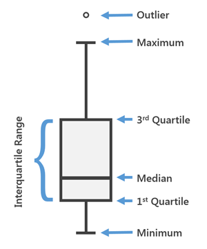 Diagramma box plot