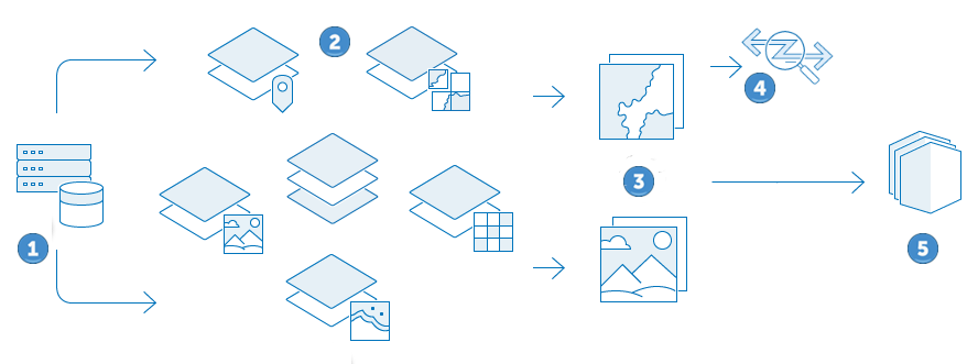 I dati di origine vengono pubblicati come layer, che possono poi essere utilizzati per creare ulteriori layer. I layer vengono utilizzati per creare mappe e scene che poi possono essere utilizzate per creare applicazioni.