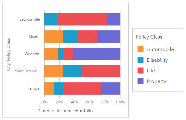 Grafico a barre impilato di città e TIV, raggruppato secondariamente per classe di polizze e visualizzato come percentuale impilata