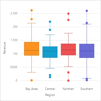 Un box plot dei ricavi dei negozi di ogni regione