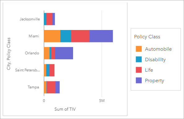 Grafico a barre impilato di città e TIV, raggruppato secondariamente per classe di polizze