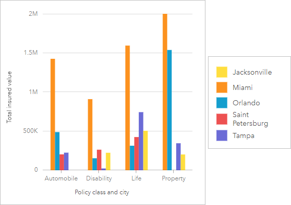Grafico a colonne di classe di policy e TIV, sottoraggruppato da città