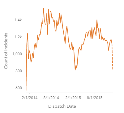 Grafico della serie temporale che mostra il conteggio dei reati per data Grafico della serie temporale che mostra il conteggio dei reati per data