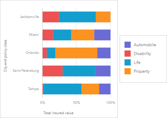 Grafico a barre impilato di città e TIV, raggruppato secondariamente per classe di polizze e visualizzato come percentuale impilata Grafico a barre impilato di città e TIV, raggruppato secondariamente per classe di polizze e visualizzato come percentuale impilata