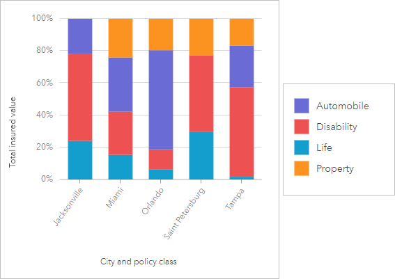 Grafico a colonne impilato di città e valore totale assicurato, raggruppato secondariamente per classe di polizze e visualizzato come percentuale impilata Grafico a colonne impilato di città e valore totale assicurato, raggruppato secondariamente per classe di polizze e visualizzato come percentuale impilata