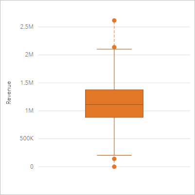 Un box plot dei ricavi dei negozi Un box plot dei ricavi dei negozi