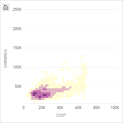 Grafico a dispersione che mostra i costi e i guadagni dopo la laurea, strutturato in bin Grafico a dispersione che mostra i costi e i guadagni dopo la laurea, strutturato in bin