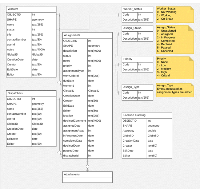 Diagramma dello schema di Workforce