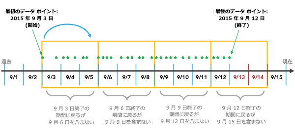 データセットの先頭に揃えるビン化