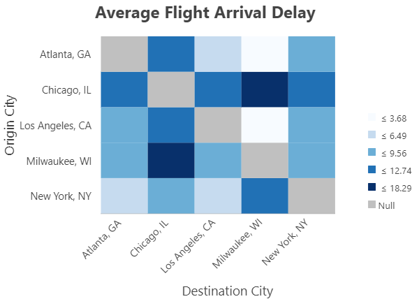 都市間のフライト遅延のパターンを示すマトリックス ヒート チャート。