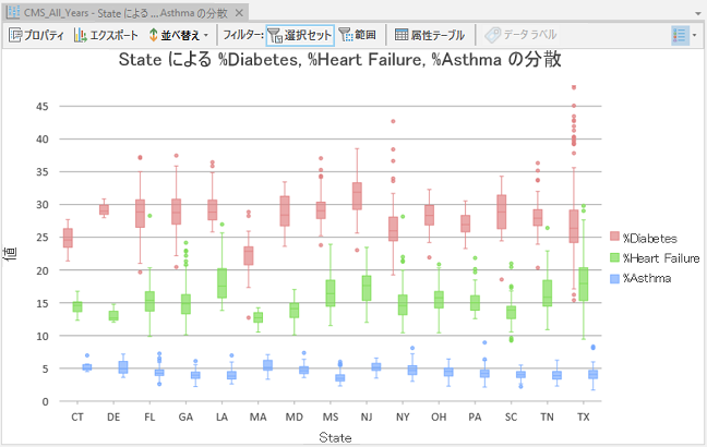 慢性的健康障害の分布と変動を州別に比較する箱ひげ図