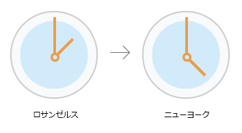 タイム ゾーンの変換ツールの図