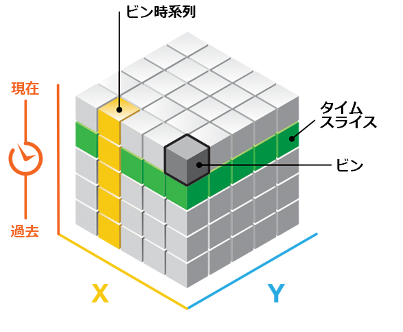 各ビンはロケーション ID、タイムステップ ID、およびカウントを保持する