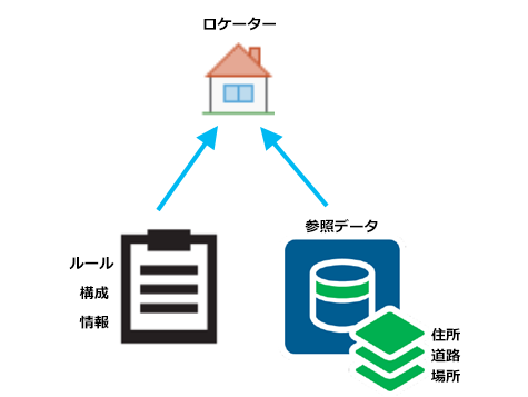 参照データ、ルール、インデックスで構成されたロケーター。