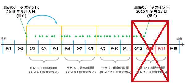 不完全な間隔の切詰め。