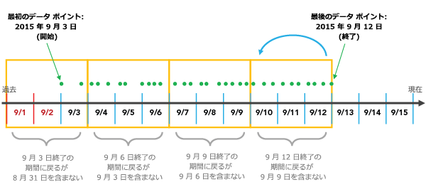 データセットの末尾に揃えるビン化